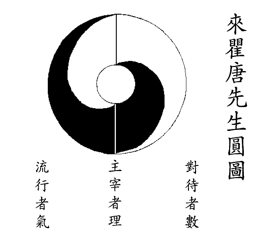 Taijitu de Lai - ancienne représentation du Yin et du Yang - médecine traditionnelle chinoise